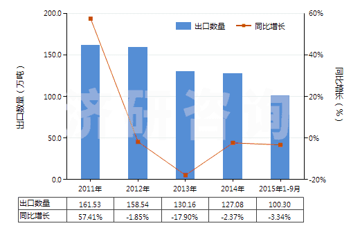 2011-2015年9月中國(guó)氫氧化鈉水溶液,液體燒堿(HS28151200)出口量及增速統(tǒng)計(jì)